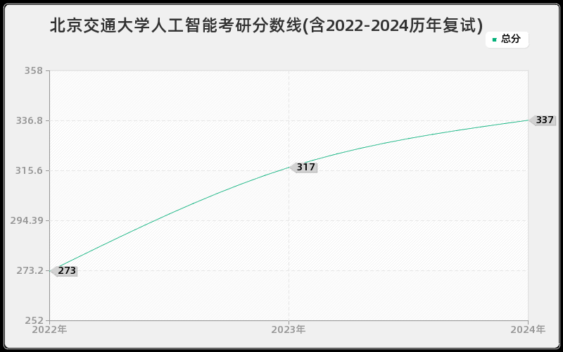 北京交通大学人工智能考研分数线(含2022-2024历年复试)