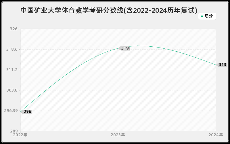 中国矿业大学体育教学考研分数线(含2022-2024历年复试)