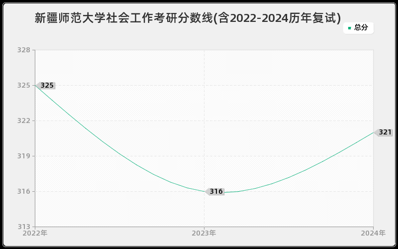 新疆师范大学社会工作考研分数线(含2022-2024历年复试)