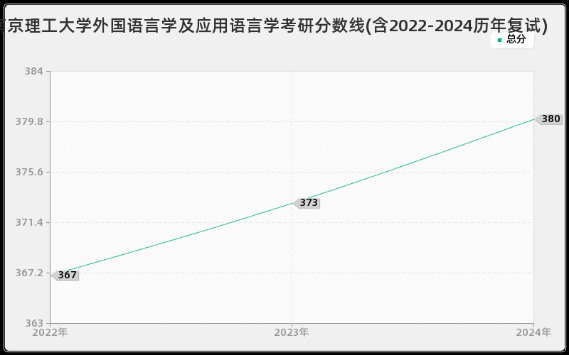 南京理工大学外国语言学及应用语言学考研分数线(含2022-2024历年复试)