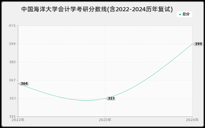 中国海洋大学会计学考研分数线(含2022-2024历年复试)