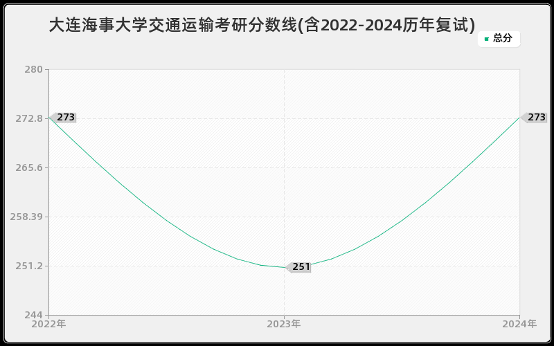 大连海事大学交通运输考研分数线(含2022-2024历年复试)