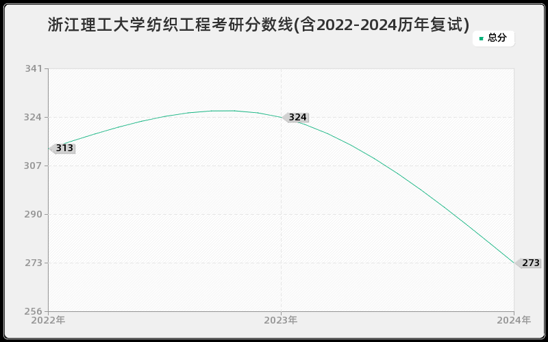 浙江理工大学纺织工程考研分数线(含2022-2024历年复试)