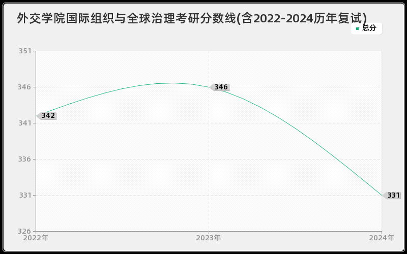 外交学院国际组织与全球治理考研分数线(含2022-2024历年复试)