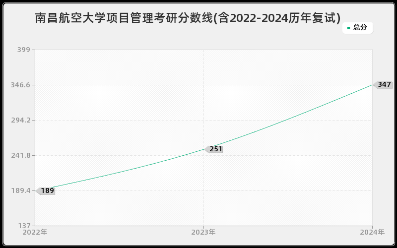 南昌航空大学项目管理考研分数线(含2022-2024历年复试)