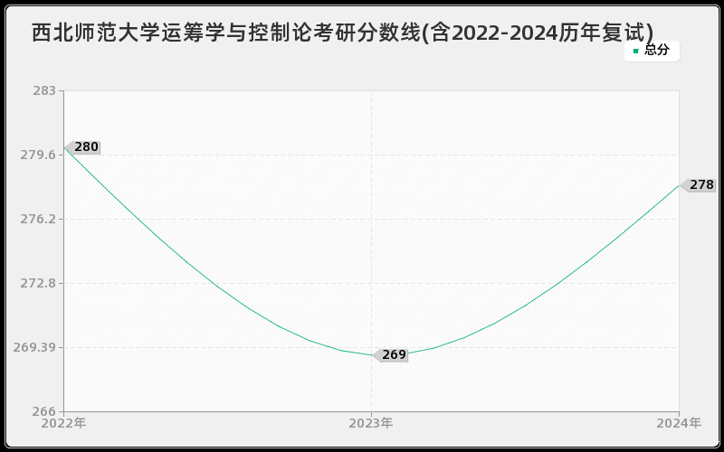 西北师范大学运筹学与控制论考研分数线(含2022-2024历年复试)