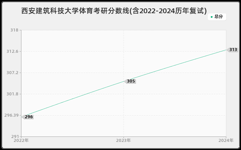 西安建筑科技大学体育考研分数线(含2022-2024历年复试)