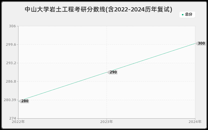 中山大学岩土工程考研分数线(含2022-2024历年复试)