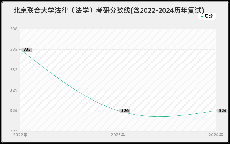 北京联合大学法律（法学）考研分数线(含2022-2024历年复试)