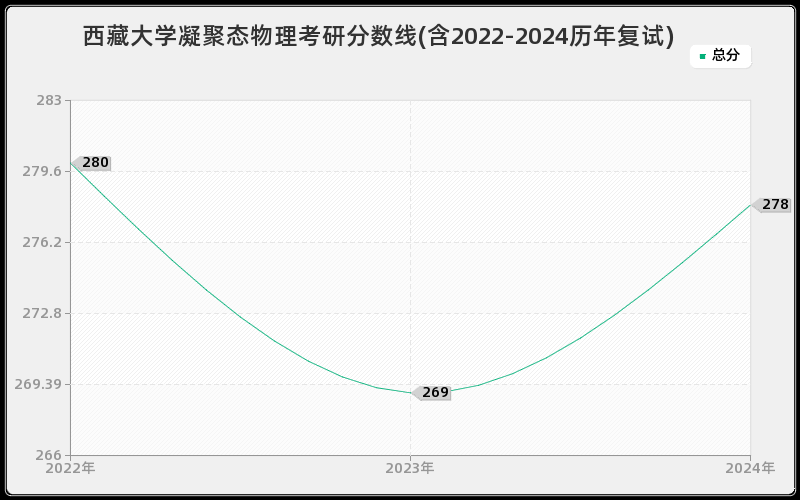 西藏大学凝聚态物理考研分数线(含2022-2024历年复试)