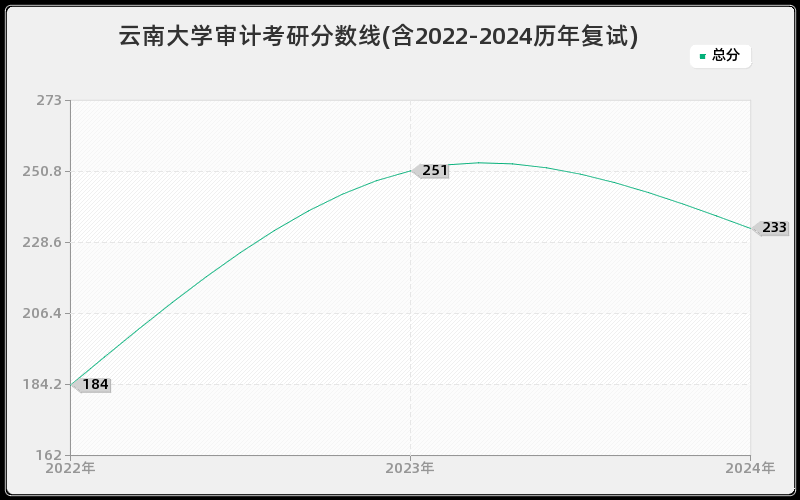 云南大学审计考研分数线(含2022-2024历年复试)