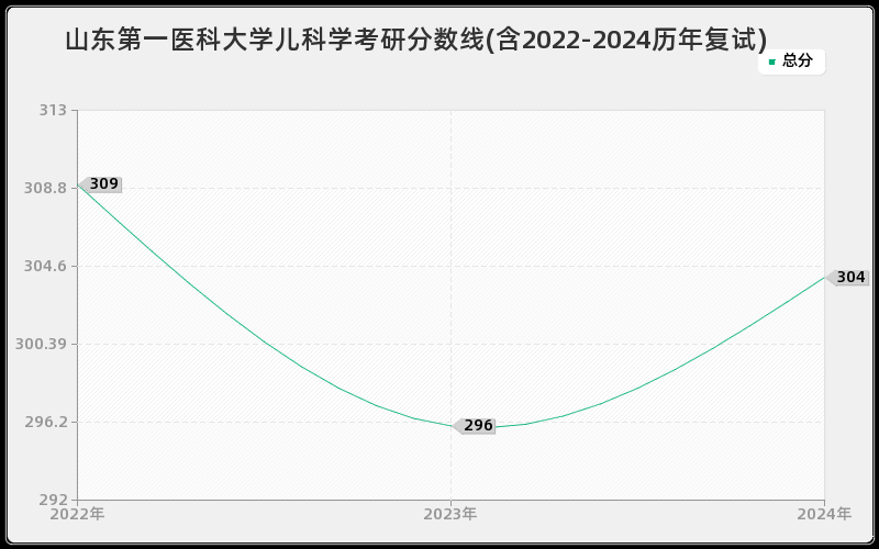 山东第一医科大学儿科学考研分数线(含2022-2024历年复试)