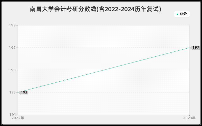 南昌大学会计考研分数线(含2022-2024历年复试)