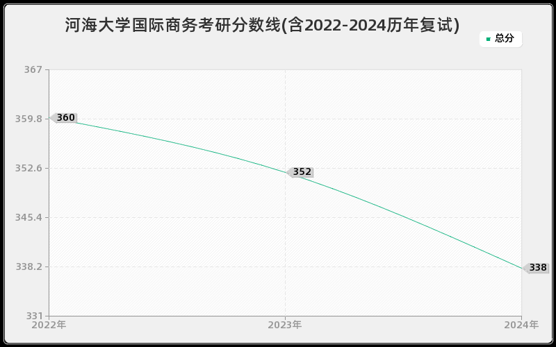 河海大学国际商务考研分数线(含2022-2024历年复试)