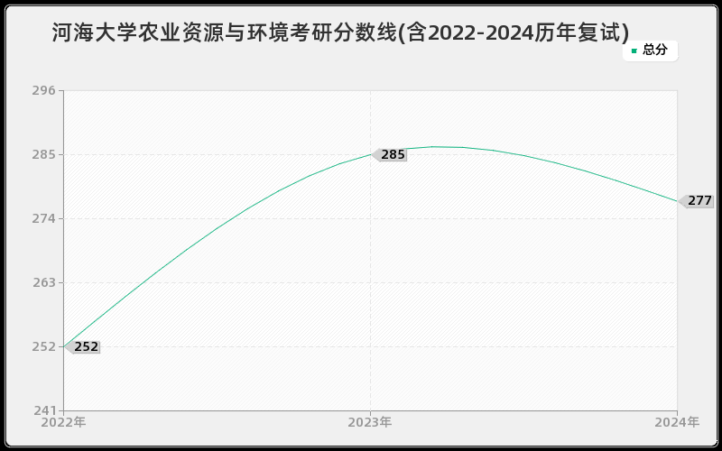 河海大学农业资源与环境考研分数线(含2022-2024历年复试)