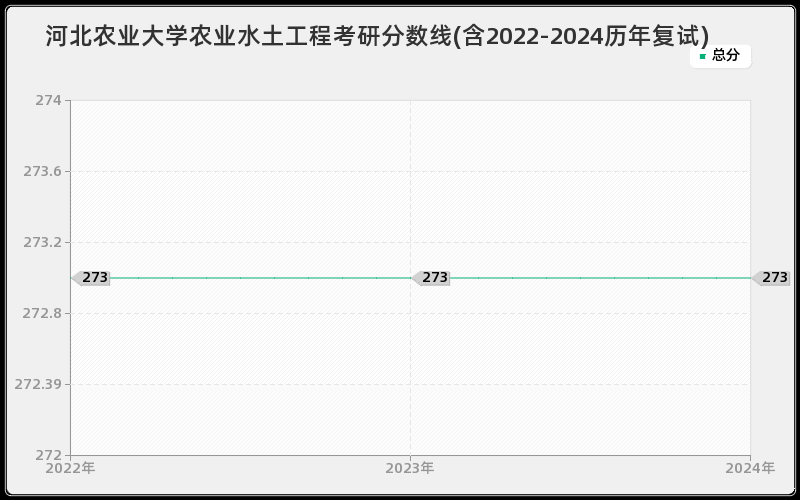 河北农业大学农业水土工程考研分数线(含2022-2024历年复试)