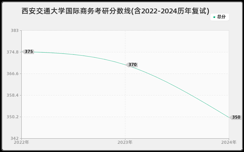 西安交通大学国际商务考研分数线(含2022-2024历年复试)