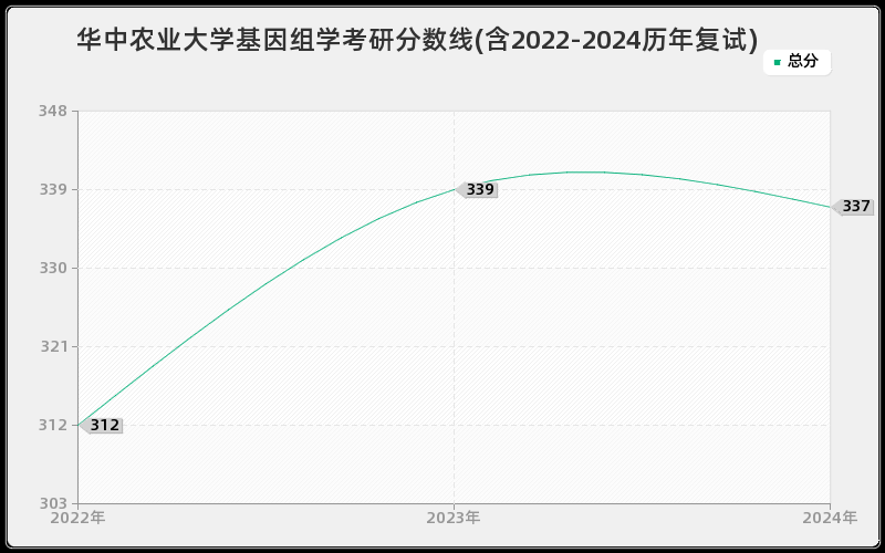 华中农业大学基因组学考研分数线(含2022-2024历年复试)