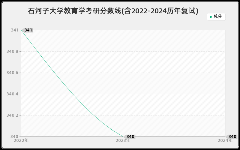 石河子大学教育学考研分数线(含2022-2024历年复试)