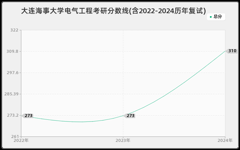 大连海事大学电气工程考研分数线(含2022-2024历年复试)