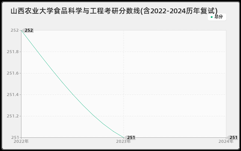 山西农业大学食品科学与工程考研分数线(含2022-2024历年复试)