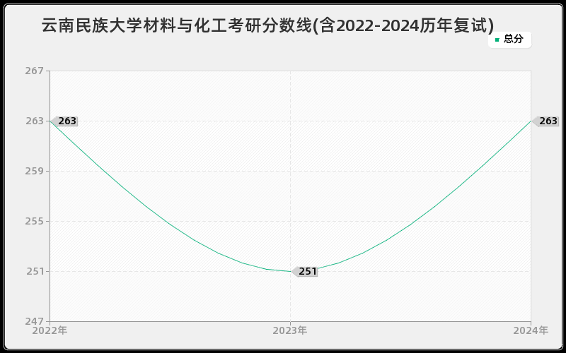 云南民族大学材料与化工考研分数线(含2022-2024历年复试)