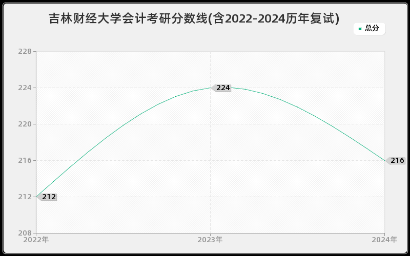 吉林财经大学会计考研分数线(含2022-2024历年复试)