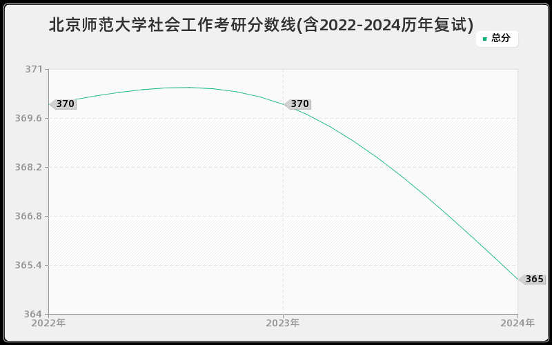 北京师范大学社会工作考研分数线(含2022-2024历年复试)