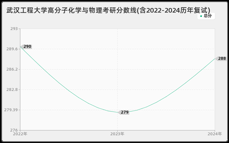 武汉工程大学高分子化学与物理考研分数线(含2022-2024历年复试)