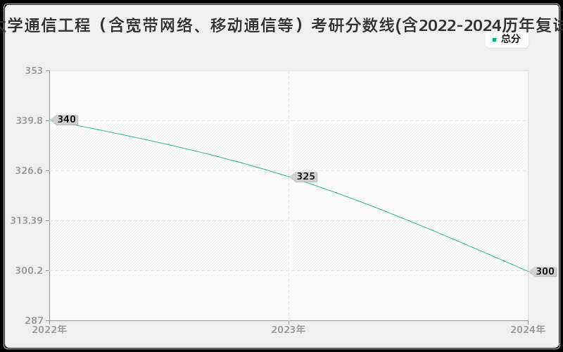 武汉大学通信工程（含宽带网络、移动通信等）考研分数线(含2022-2024历年复试)