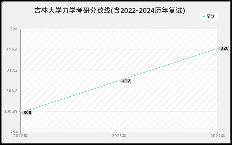 吉林大学力学考研分数线(含2022-2024历年复试)