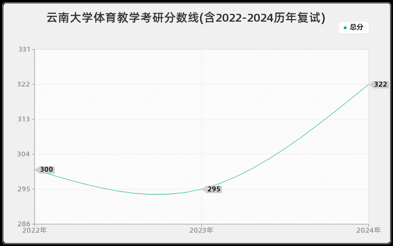 云南大学体育教学考研分数线(含2022-2024历年复试)