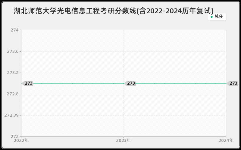 湖北师范大学光电信息工程考研分数线(含2022-2024历年复试)