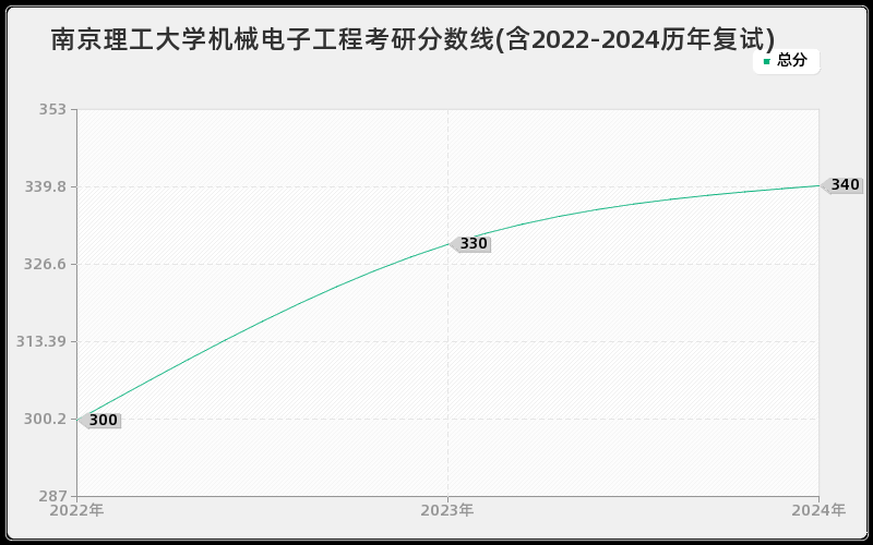 南京理工大学机械电子工程考研分数线(含2022-2024历年复试)