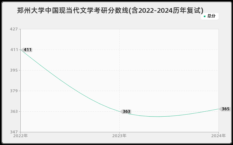 郑州大学中国现当代文学考研分数线(含2022-2024历年复试)