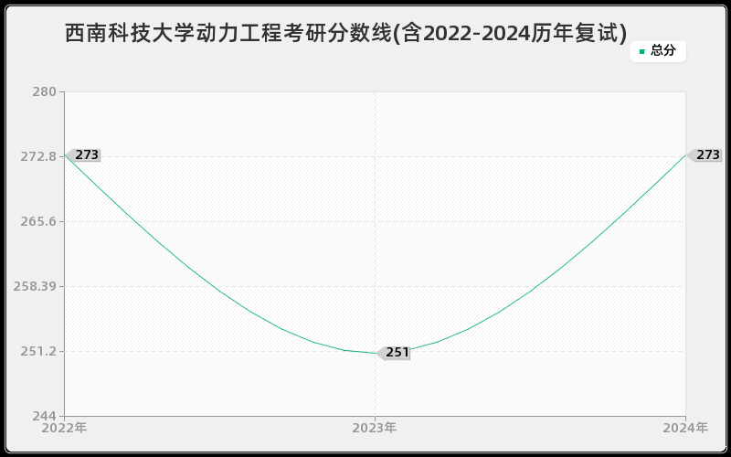 西南科技大学动力工程考研分数线(含2022-2024历年复试)