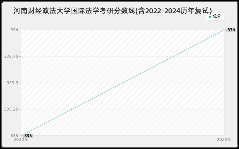 河南财经政法大学国际法学考研分数线(含2022-2024历年复试)