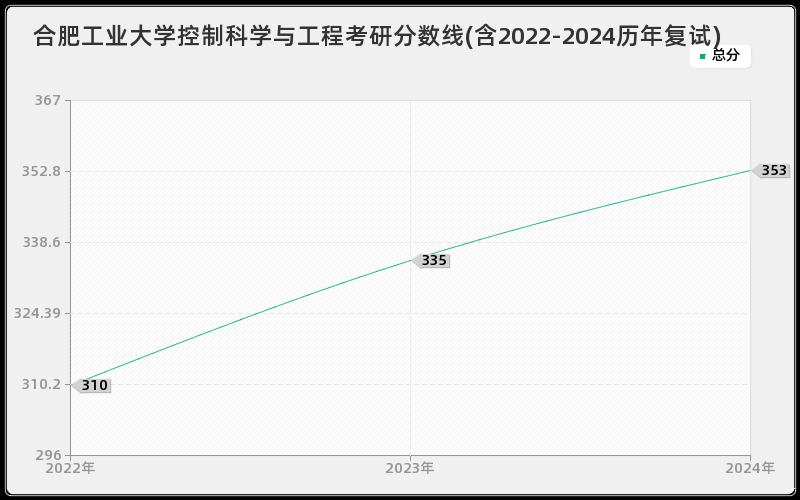 合肥工业大学控制科学与工程考研分数线(含2022-2024历年复试)