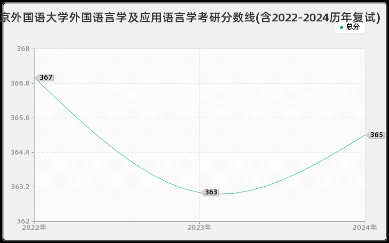 北京外国语大学外国语言学及应用语言学考研分数线(含2022-2024历年复试)