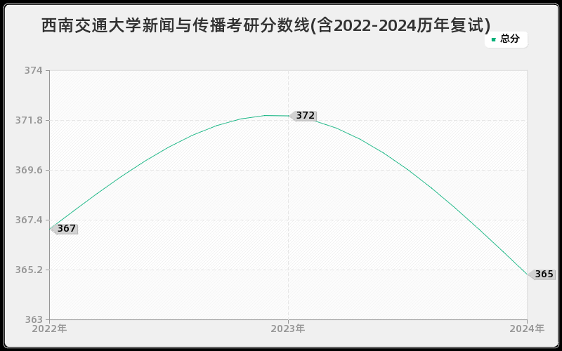 西南交通大学新闻与传播考研分数线(含2022-2024历年复试)