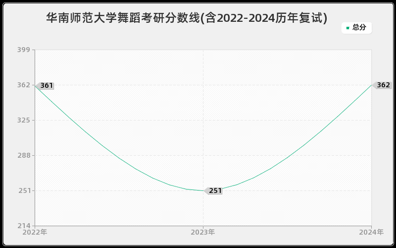 华南师范大学舞蹈考研分数线(含2022-2024历年复试)