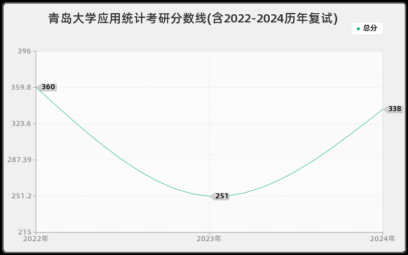 青岛大学应用统计考研分数线(含2022-2024历年复试)