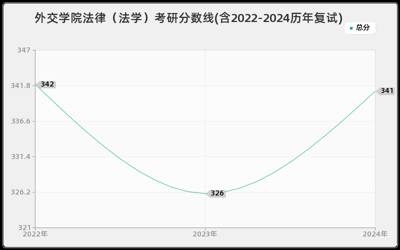 外交学院法律（法学）考研分数线(含2022-2024历年复试)