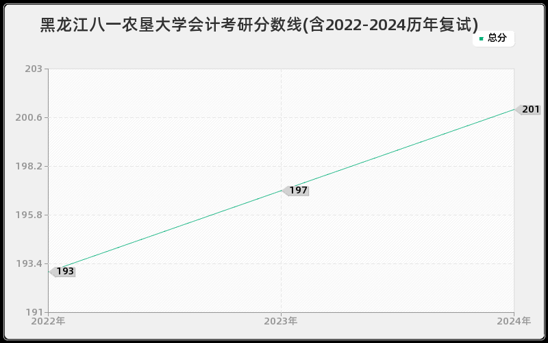 黑龙江八一农垦大学会计考研分数线(含2022-2024历年复试)