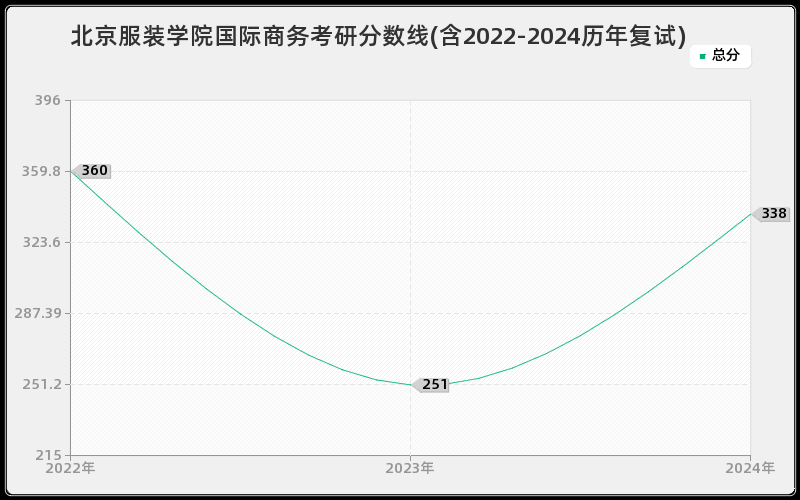 北京服装学院国际商务考研分数线(含2022-2024历年复试)