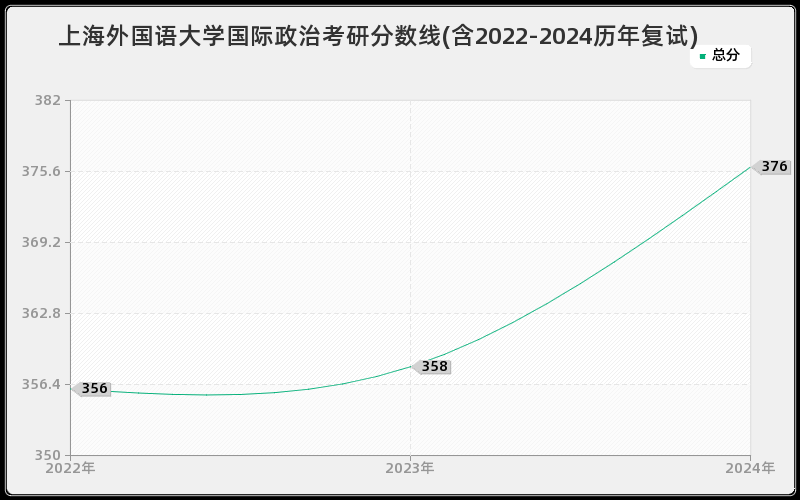 上海外国语大学国际政治考研分数线(含2022-2024历年复试)