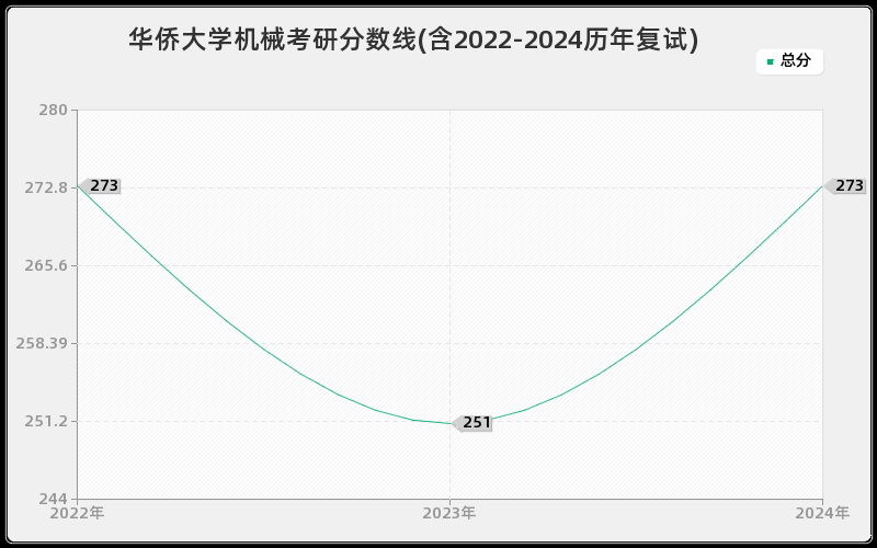 华侨大学机械考研分数线(含2022-2024历年复试)