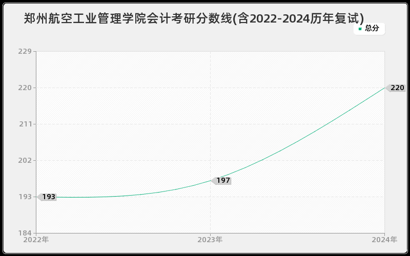 郑州航空工业管理学院会计考研分数线(含2022-2024历年复试)