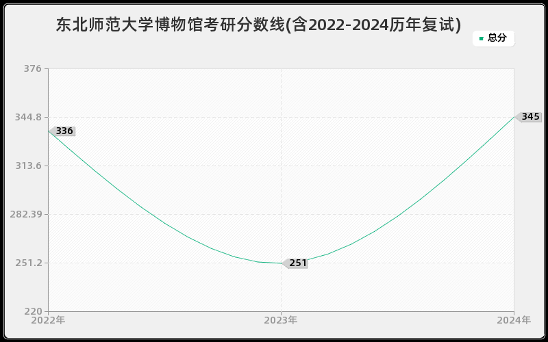 东北师范大学博物馆考研分数线(含2022-2024历年复试)