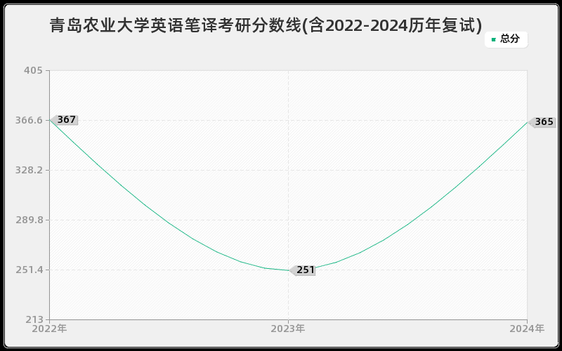 青岛农业大学英语笔译考研分数线(含2022-2024历年复试)